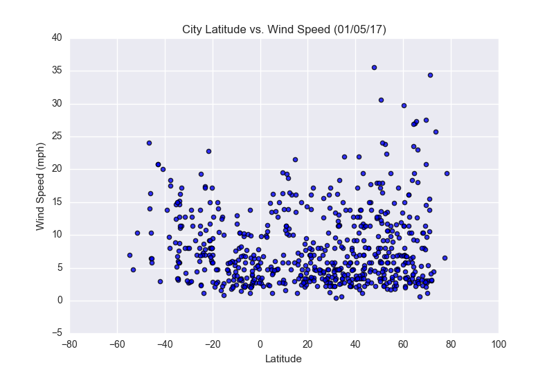 Windspeed Plot